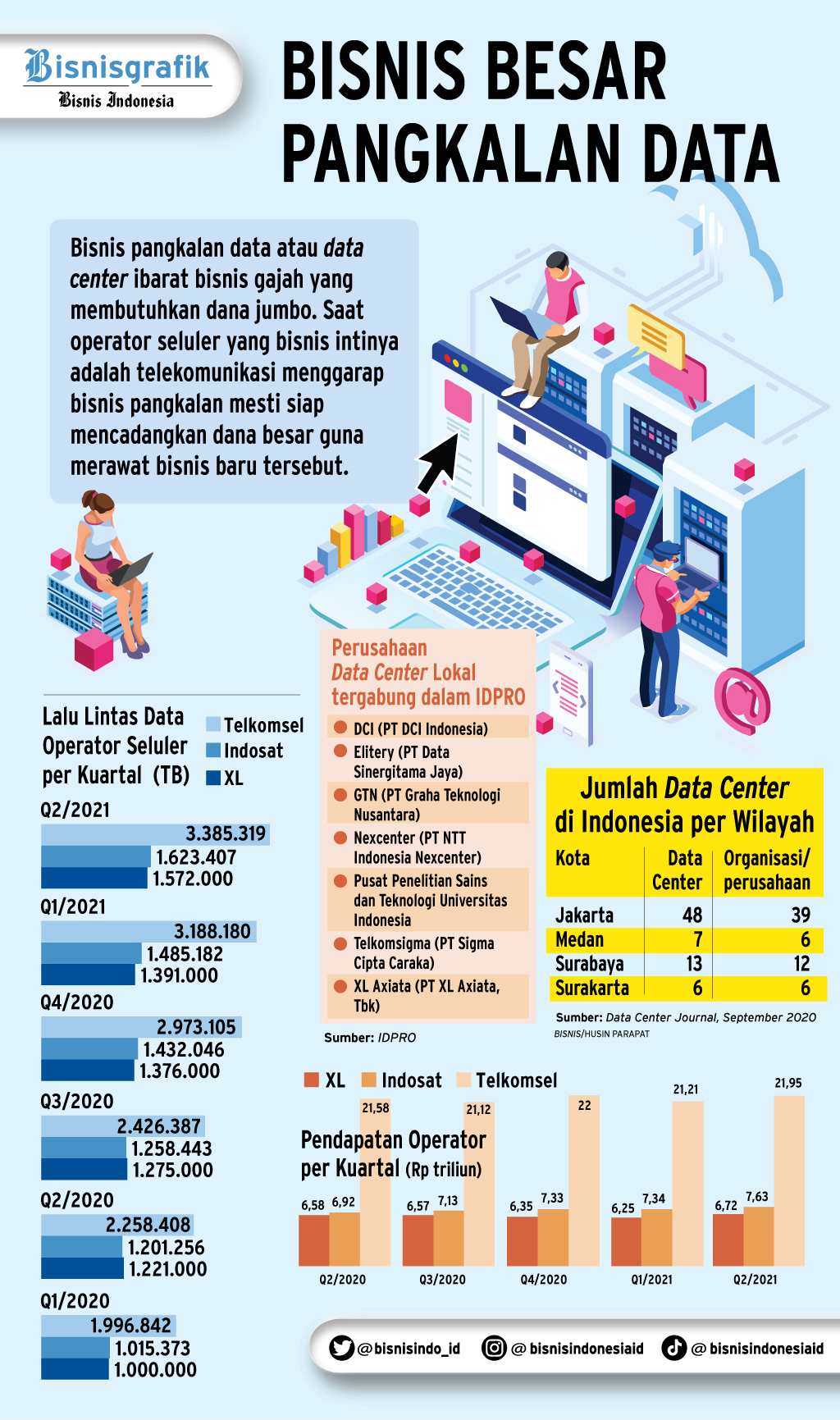 Risiko Di Balik Gandrung 'Bakar Duit' Bisnis Data Center